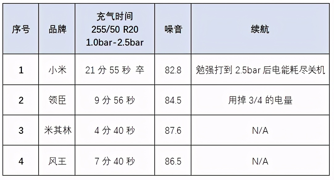 车载充气泵：小米能否打败米其林老大哥？