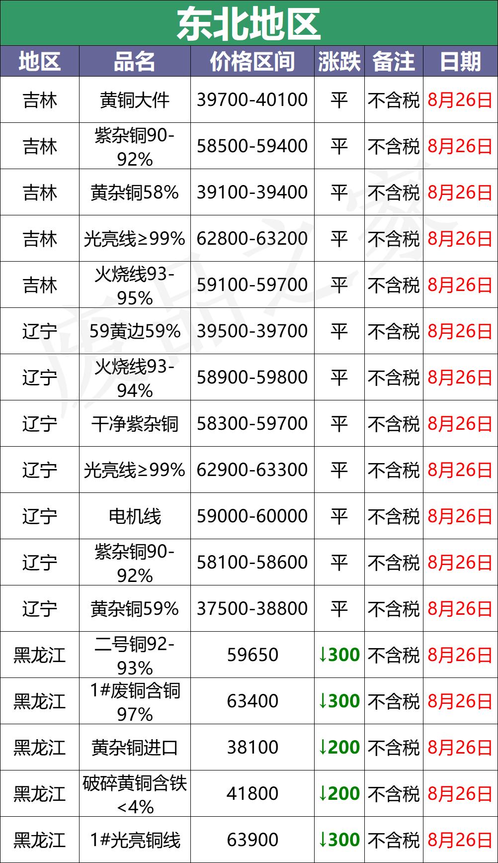 最新8月26日废铜价格汇总（附铜业厂家采购价）