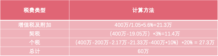 「缴税过户」之税费计算——买一套满五唯一的二手房该缴多少税？