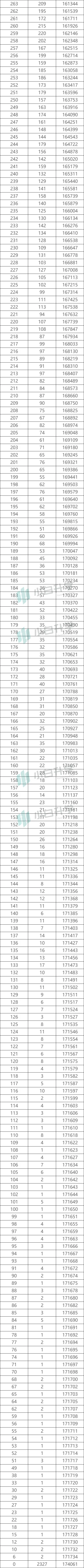 必备数据:陕西高考一分一段表,精准定位就靠它