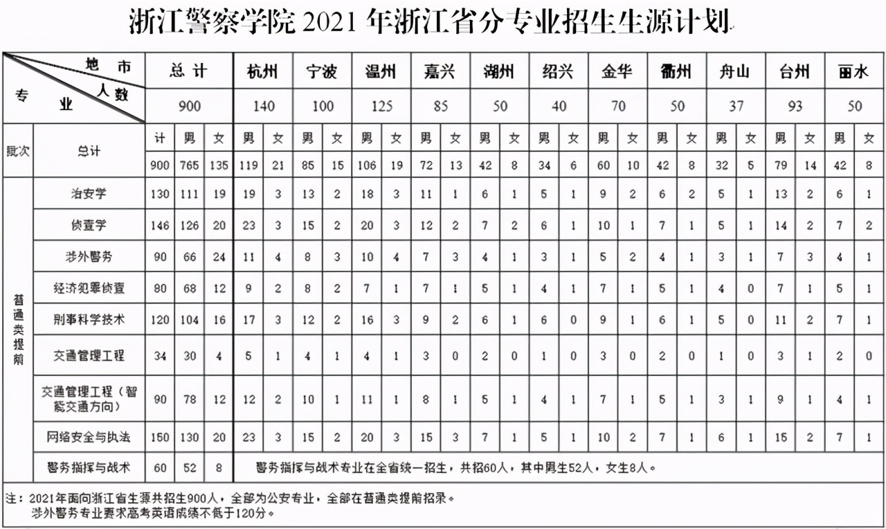 2021年浙江警察学院“三位一体”综合评价招生政治考察分数线公布