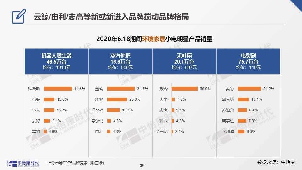 电饼铛、挂烫机等哪个品牌好？22种生活小家电销量品牌排行榜