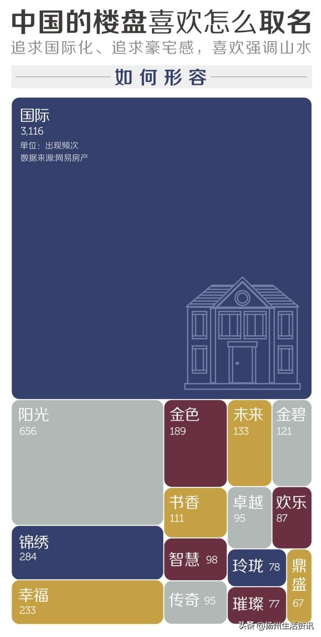 吐槽大会：没有年薪百万，可能配不上扬州这些「高贵」的楼盘名…