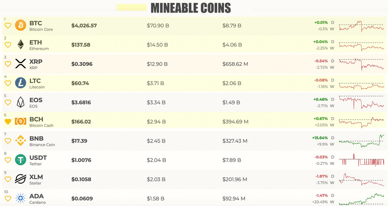 最新研究：可挖矿的加密货币比不可挖矿的更有价值
