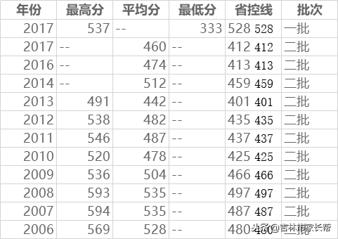 高考必读：东北电力大学吉林省录取分数线