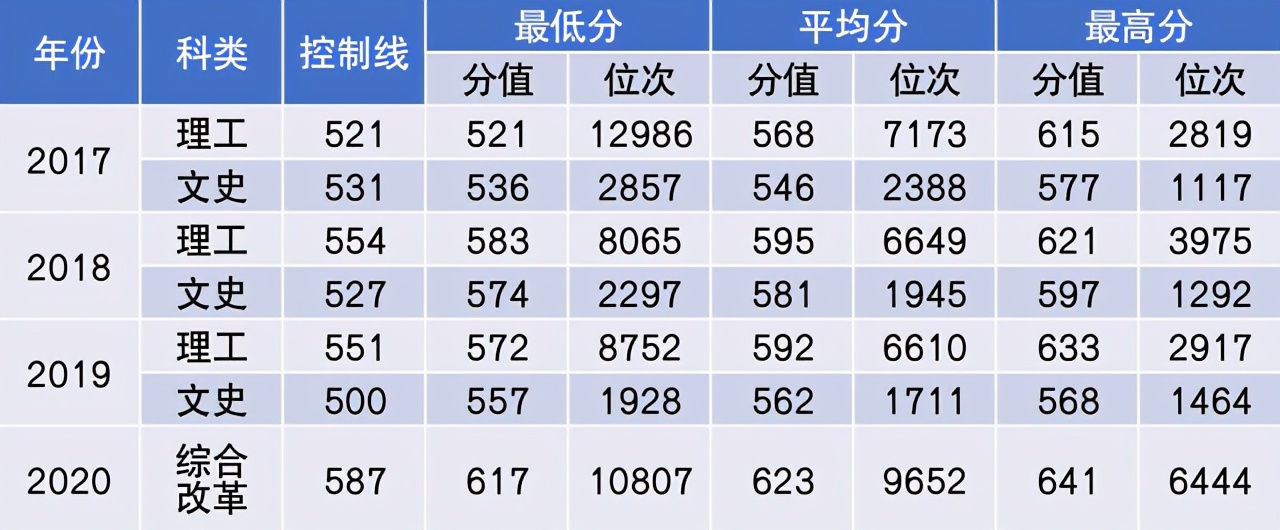 中国民航大学2021年本专科招生计划公布！附近三年在各省分数线