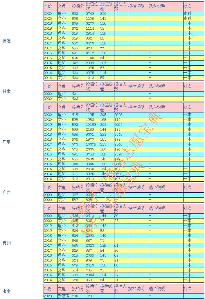 华南理工大学在广东排名第几 华南理工大学分数线(图13)