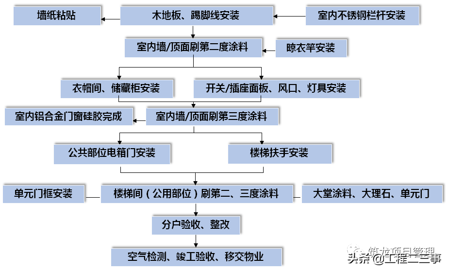 大趋势！全装修工程管理流程及阶段性管控要点，该学习了！