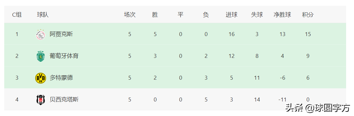 欧冠和欧洲杯哪个容易出线(欧冠最新积分榜：11支球队出线，大巴黎成“最强”小组第二)