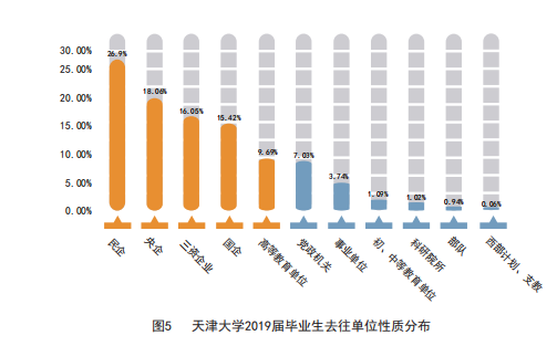 天津大学2019届本科毕业生：42个专业就业率100%，总体就业率超98%！