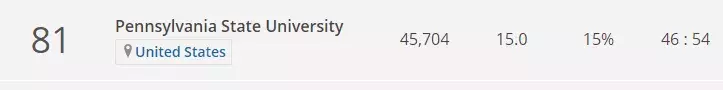 选校指南：美国TOP100名校并列第五十九，宾夕法尼亚州立大学