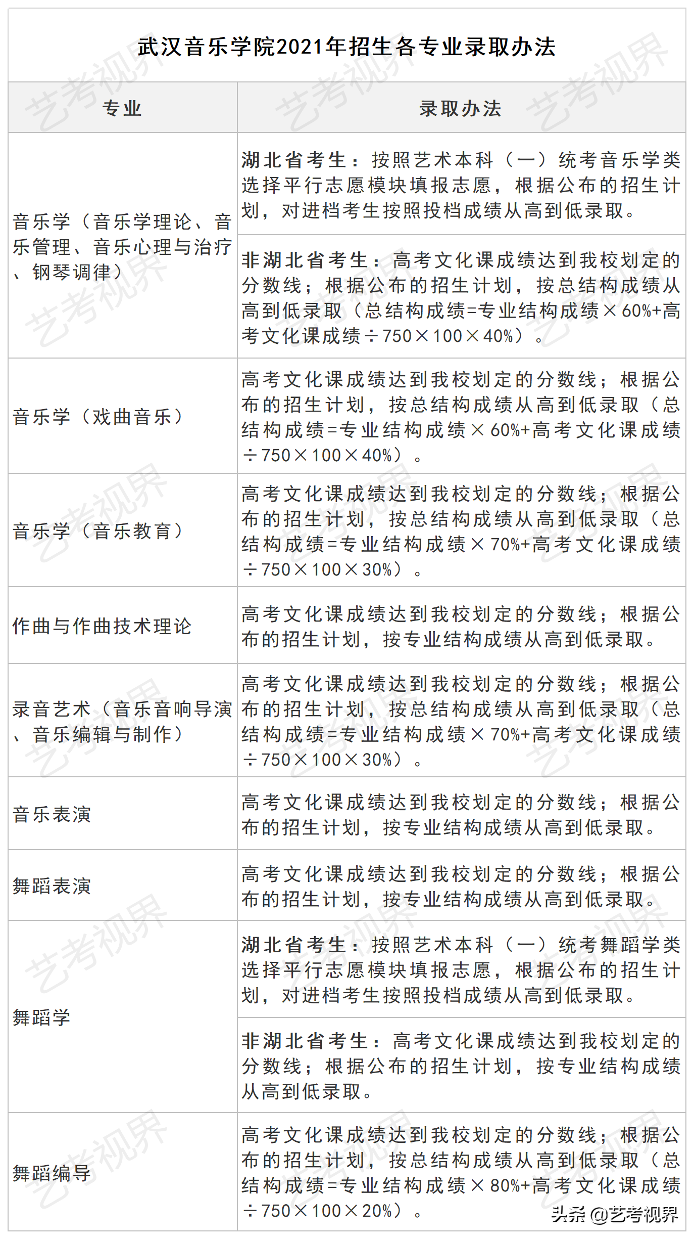 2022高考分数：武汉音乐学院2021年高考文化课录取分数线