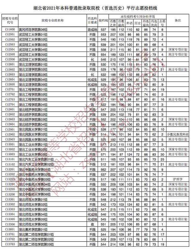 快讯：湖北2021高考本科批院校投档分数线公布（物理、历史类）