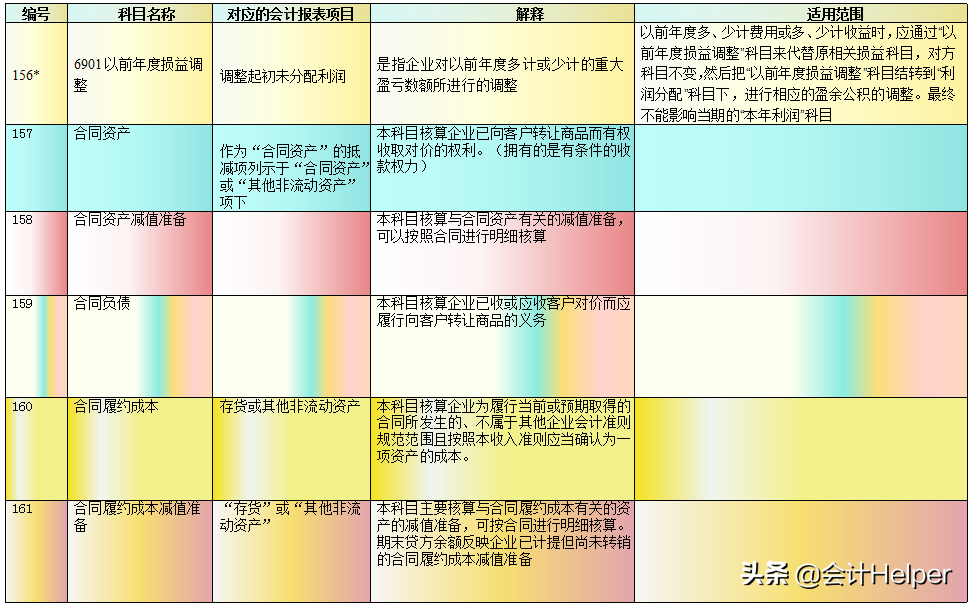 21年新会计准则会计科目表+181个会计科目详细解释，附账务处理