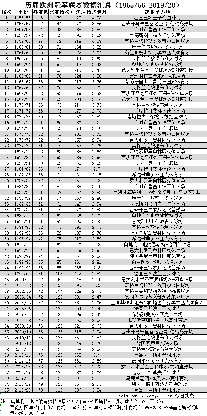 欧冠多少届了(历届欧洲冠军联赛数据汇总（1955/56-2019/20）)