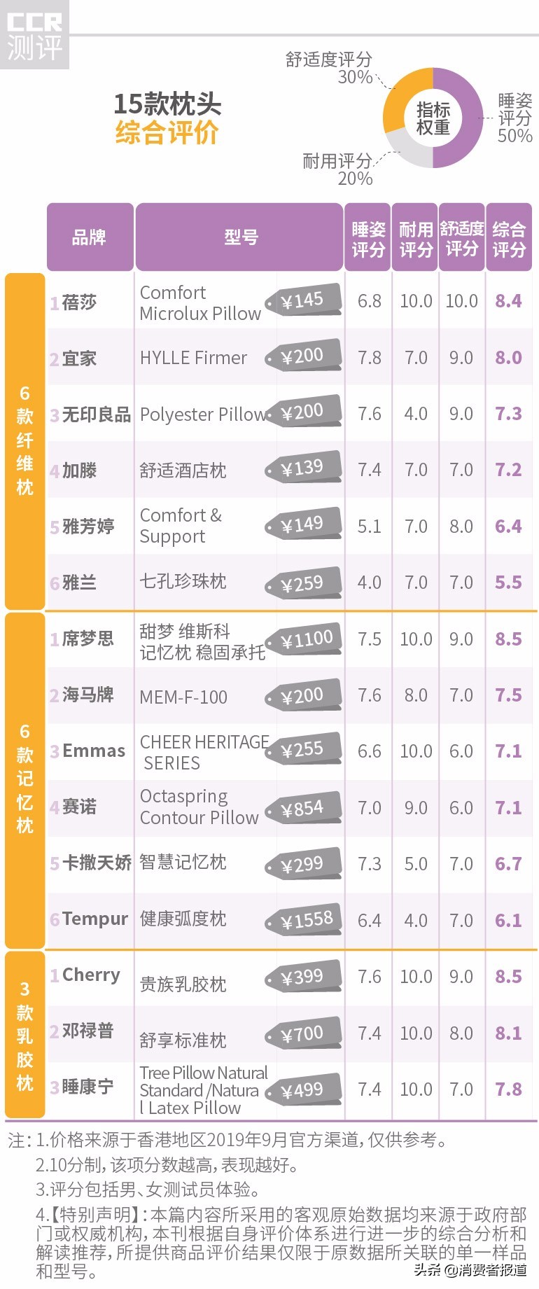 宜家、席梦思等15款枕头测评：纤维枕、记忆枕、乳胶枕，哪一种更舒服呢？