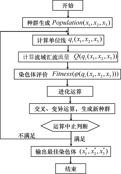 基于Gamma函数表征及遗传算法参数率定的单位线推求方法