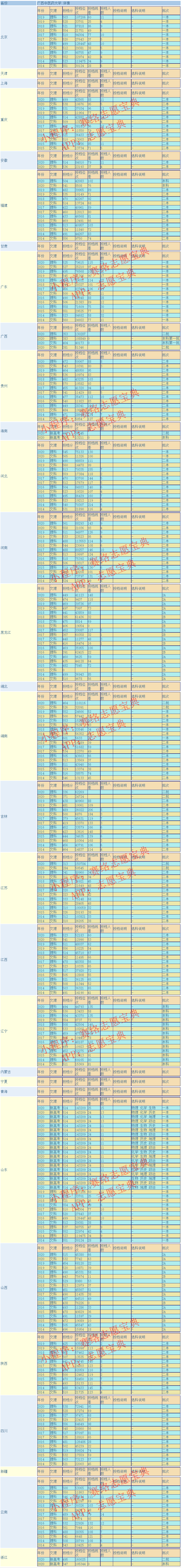 广西中医药大学录取分是多少？往年录取难度大吗？