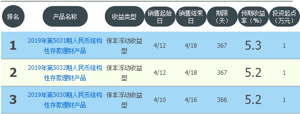 平安理财产品,平安理财产品一览表