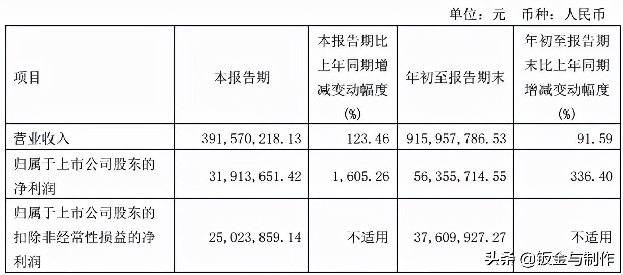 十大激光上市企业2021年第三季度财报出炉