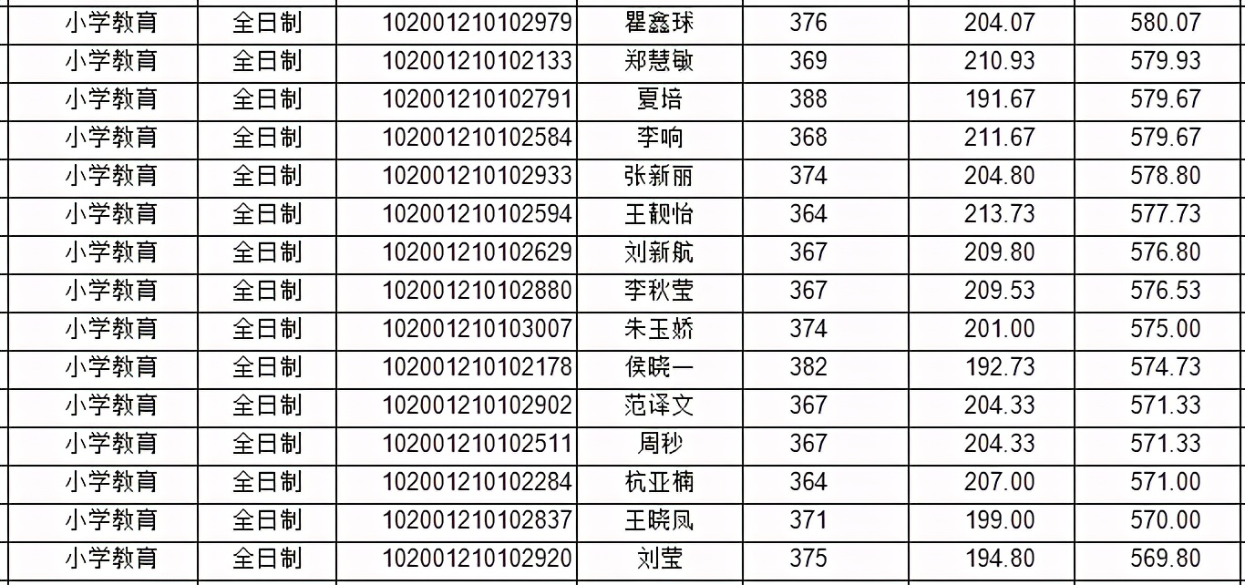 2021年东北师范大学教育学详解（附分数线、拟录取名单）