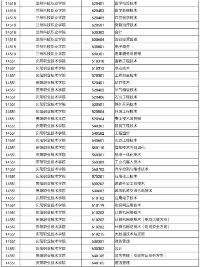 2020年甘肃省高等职业教育招生综合评价录取院校及专业