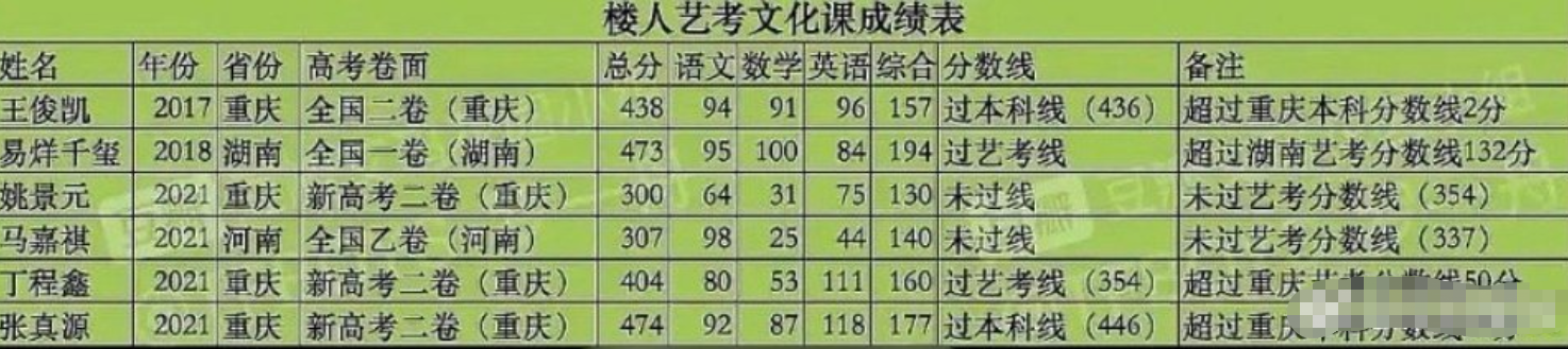时代少年团3人高考成绩出炉，丁程鑫张真源稳录中戏，队长太遗憾
