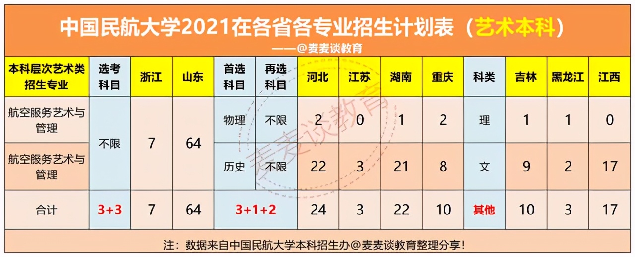 中国民航大学2021年本专科招生计划公布！附近三年在各省分数线