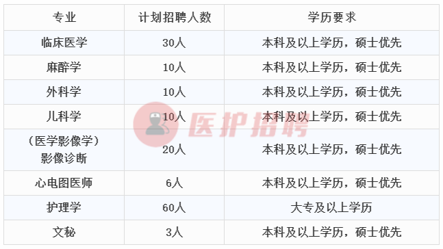 [河南] 新密市第一人民医院，2020年招聘护理、医师、医技等146人