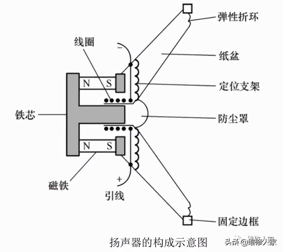 扬声器(喇叭)的原理与检测