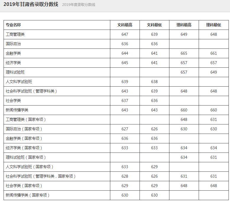 中国人民大学2019录取分数线