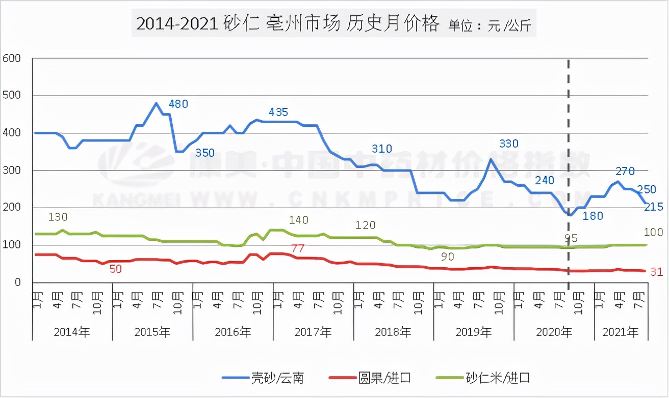 暴跌的砂仁，为何难起色