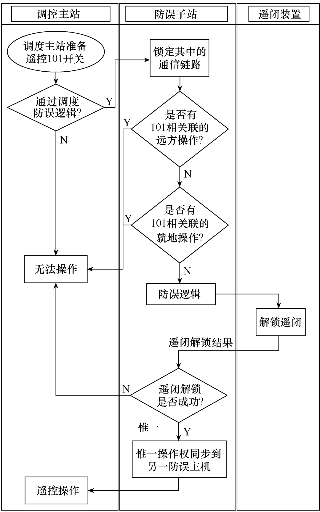 變電站微機防誤系統的雙機配置技術