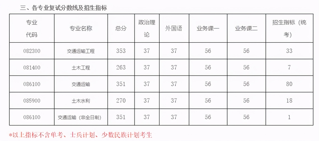 3月29日开放调剂！南航2021硕士生各学院复试分数及时间