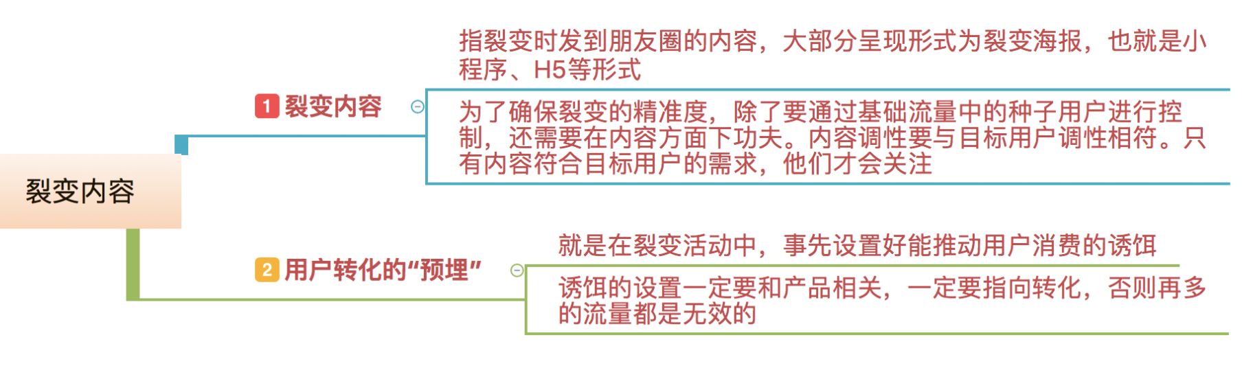 6个关键点，激活裂变机制提高转化率