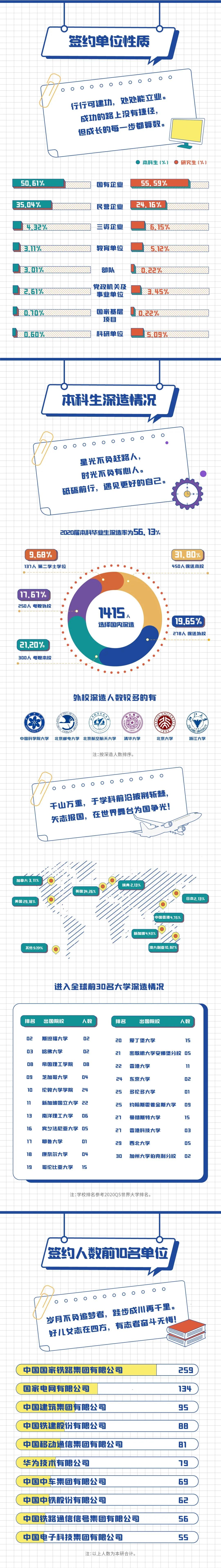 重磅！北京交大2020届毕业生就业情况发布