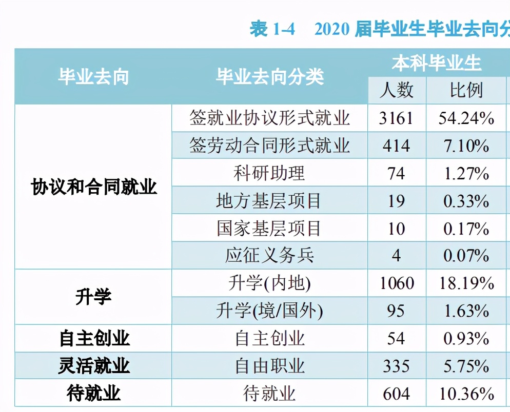 重庆交通大学2020届本科生：主要从事建筑业，月均5370元