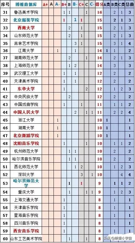 2021年全国艺术类高考志愿填报攻略，附全国艺术类高校实力排行榜