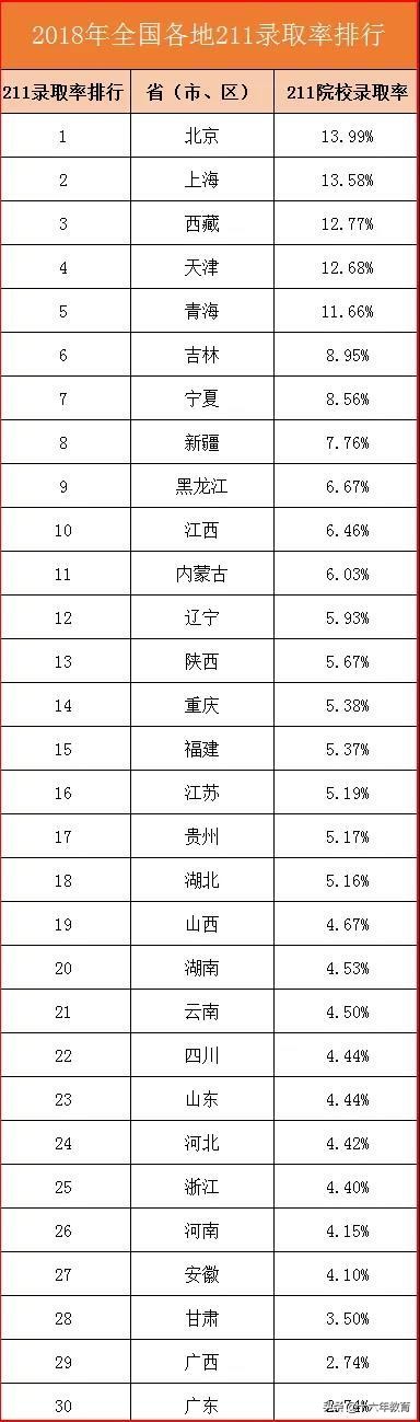全国各省市区高考人数及985/211高校录取率