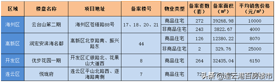 最新！连云港楼盘备案价出炉！优步花园一期均价6150元/ ㎡