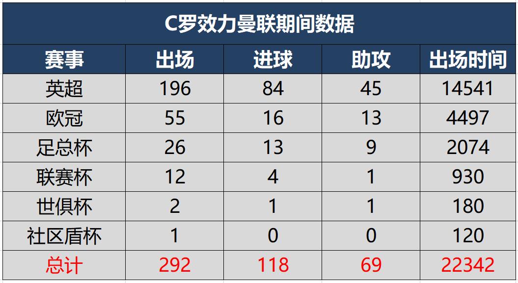 C罗职业生涯5个欧冠冠军的数据(292场118球8座冠军！C罗曼联时期荣誉及比赛数据完全一览)