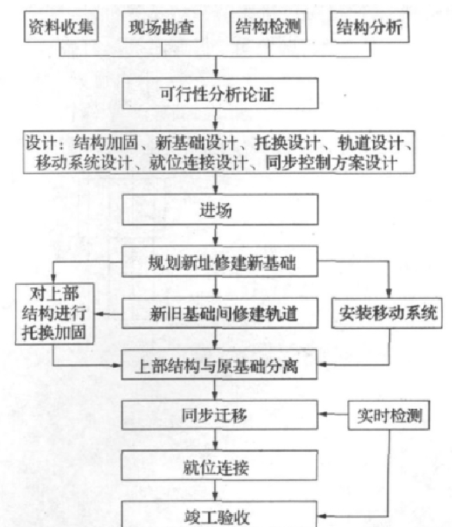 房屋平移怎么移？