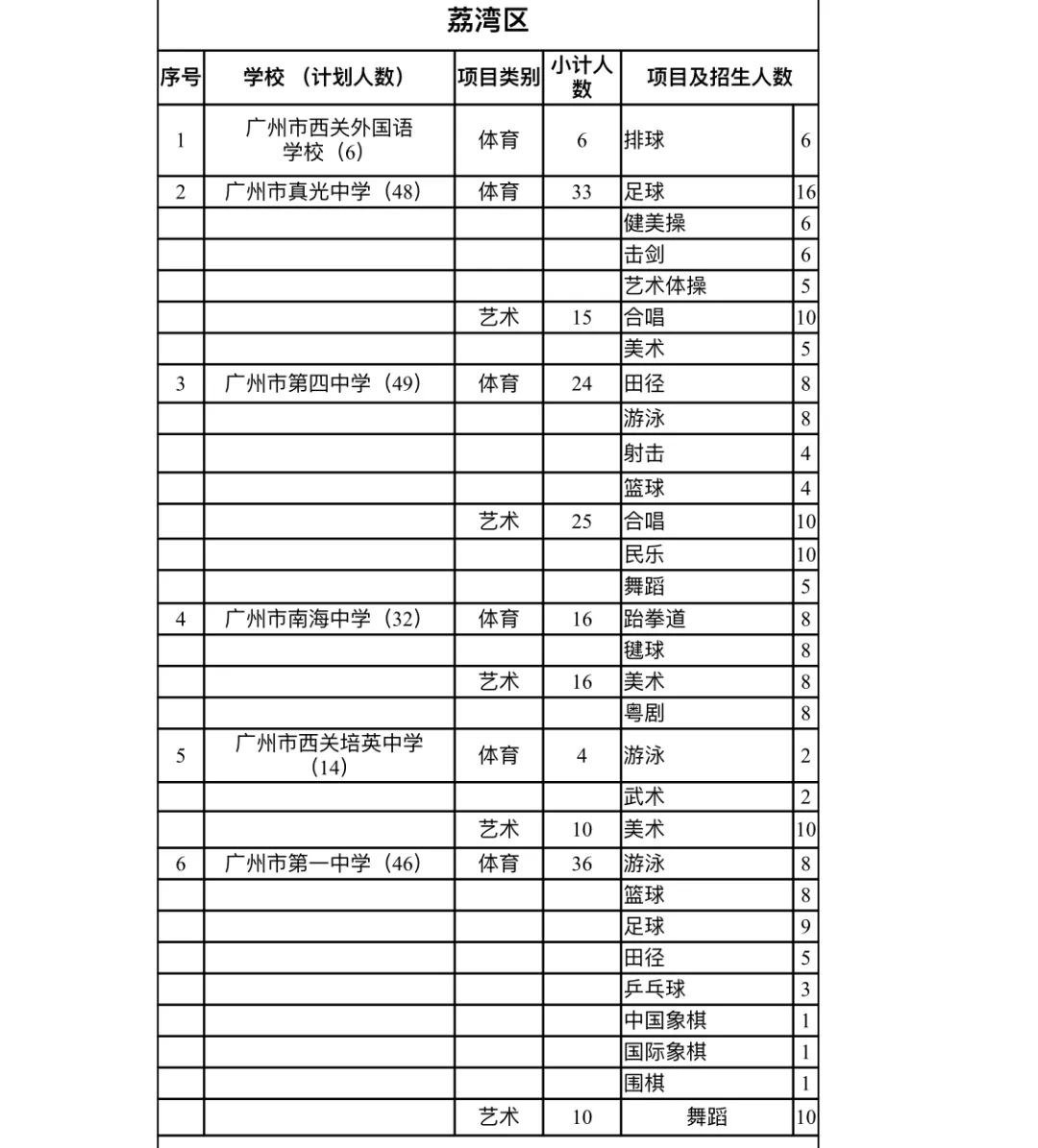 广州普高体艺特长生招生方案公布，这90所学校招收特长生