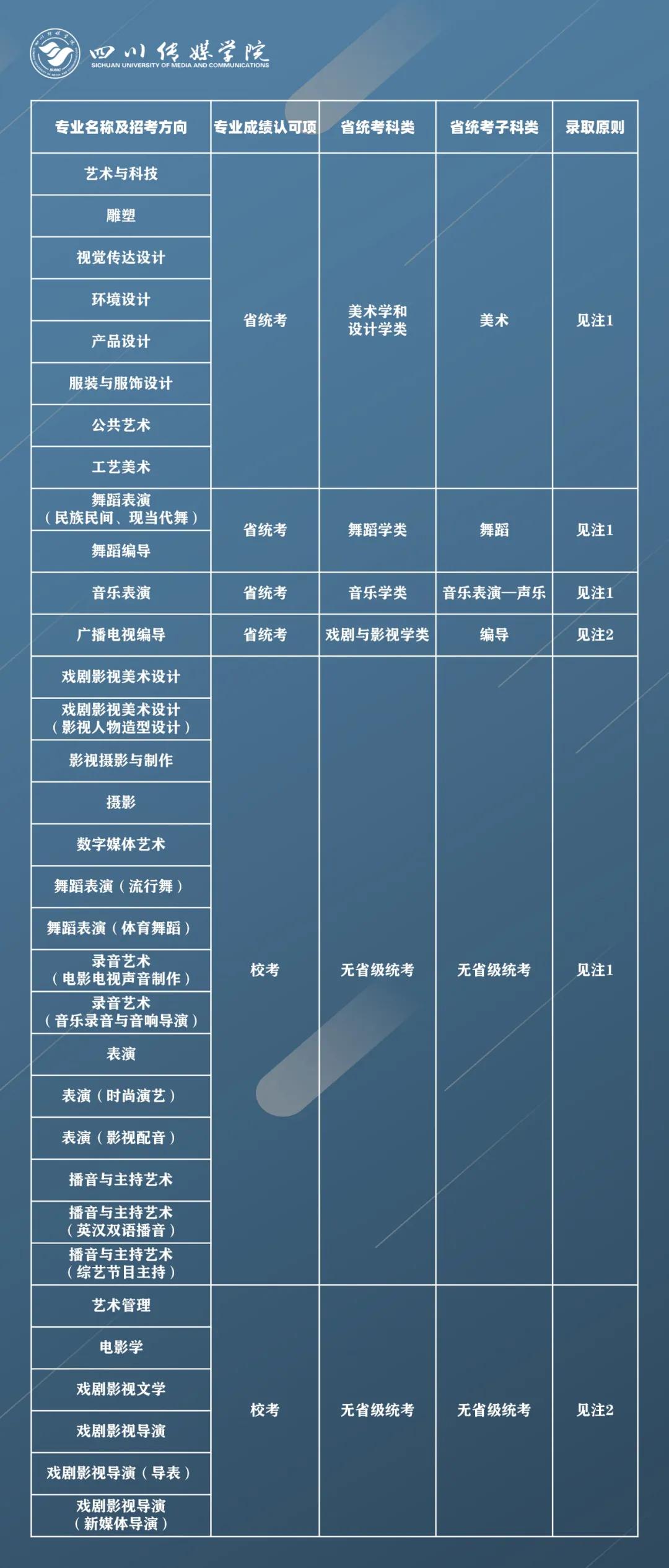 四川传媒学院2021年拟招艺术类专业报考条件及录取原则