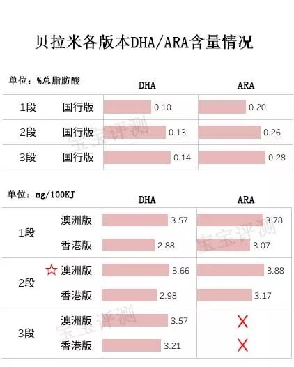 新版贝拉米奶粉评测：“新瓶装旧酒”还是“全新升级”？