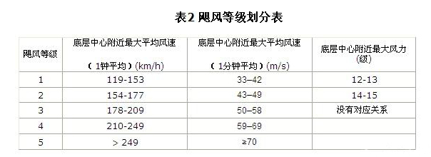 台风和飓风的不同点在于(新消息，双台风向沿海袭来！为何台风都逆时针转？台风飓风不同？)