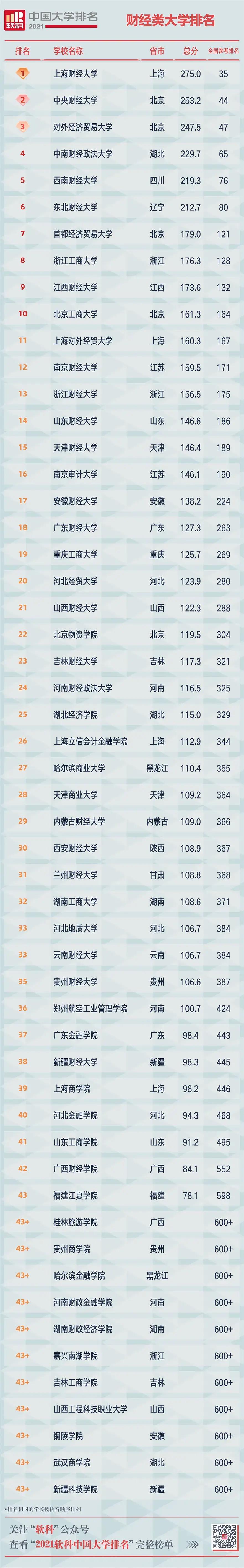 2021高考志愿参考之2021最新财经类大学排名