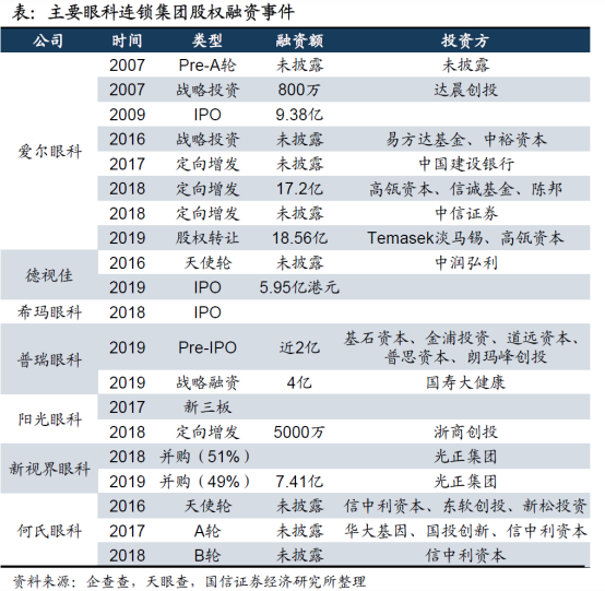 三家民营眼科齐冲创业板，千亿眼科市场，一例近视手术需3万元