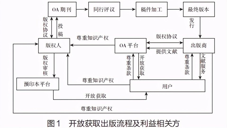 区块链在开放获取出版版权保护中的应用研究