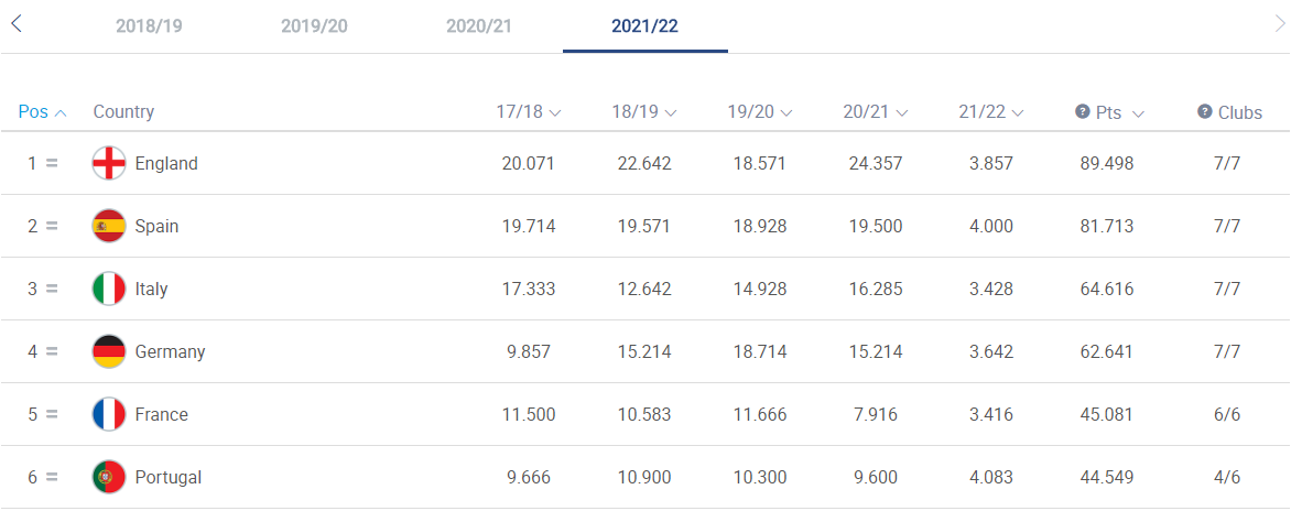 为什么五个联赛有法甲(最新欧战积分法甲反超葡超重回第5，FIFA历代都承认法甲五大联赛)